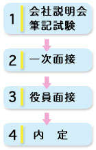 採用の流れ