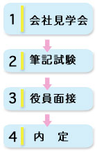 採用の流れ